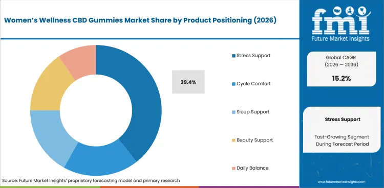 Women’s Wellness CBD Gummies Market   Analysis By Product Positioning